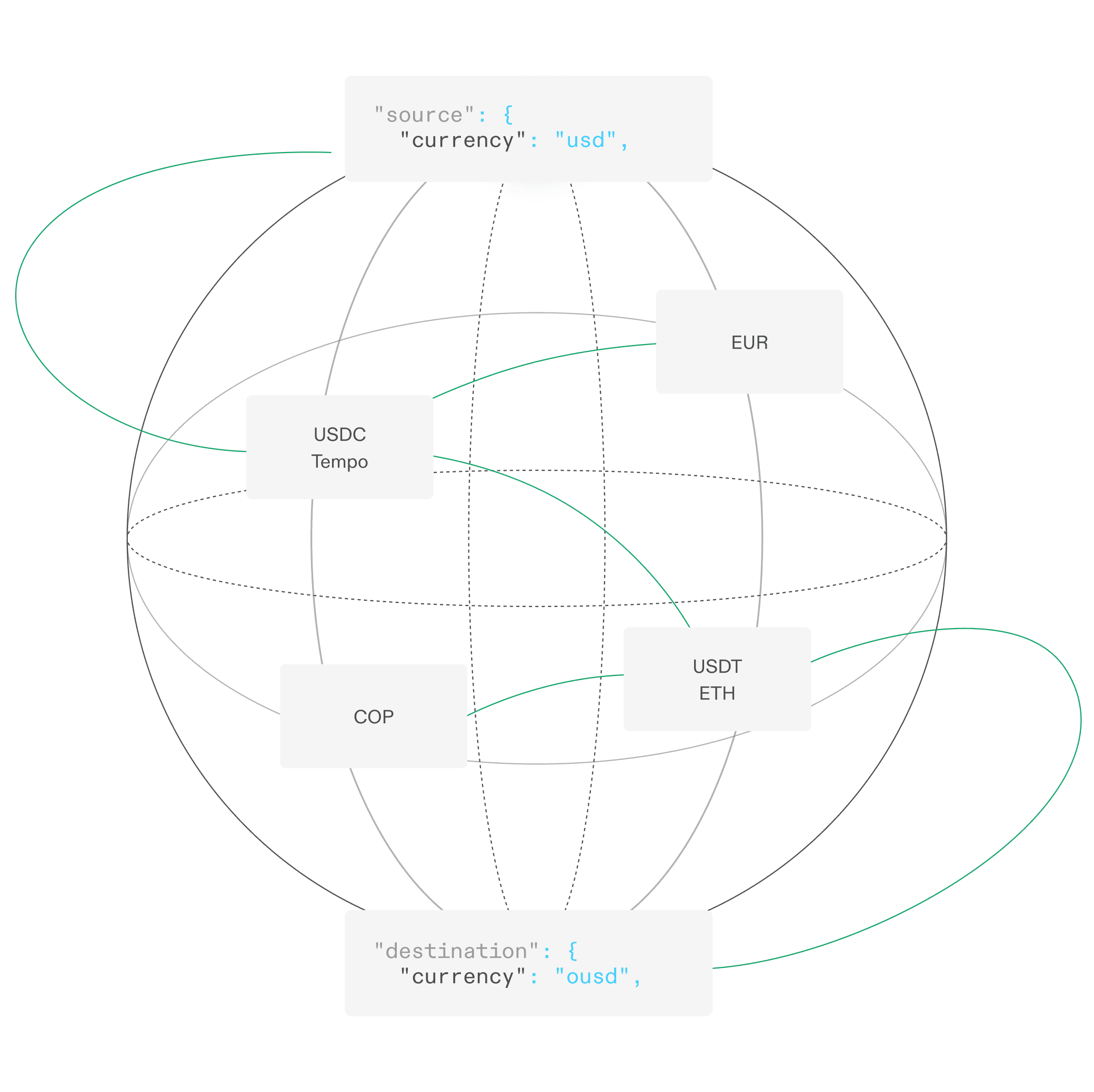 Collect and pay out across currencies and rails